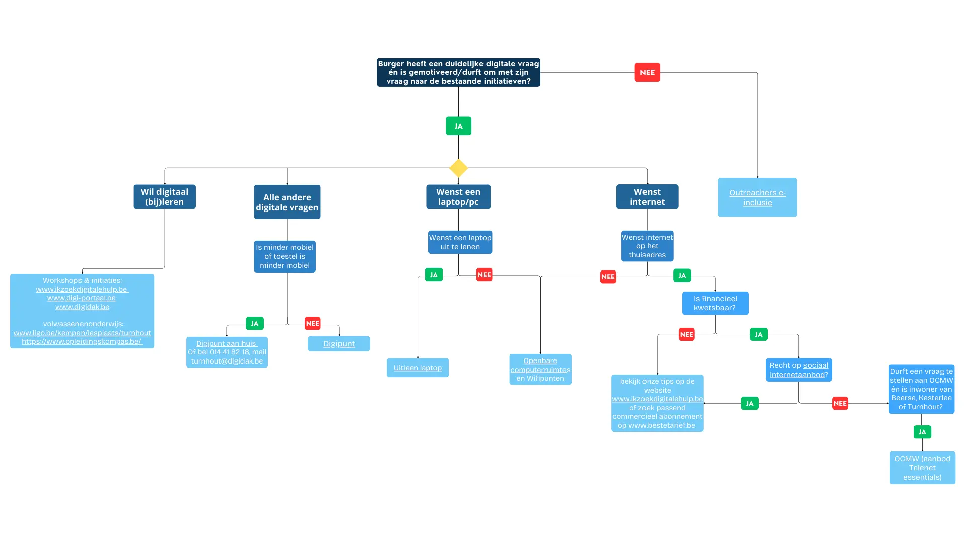 Ik zoek digitale hulp Stroomdiagram hulpverleners